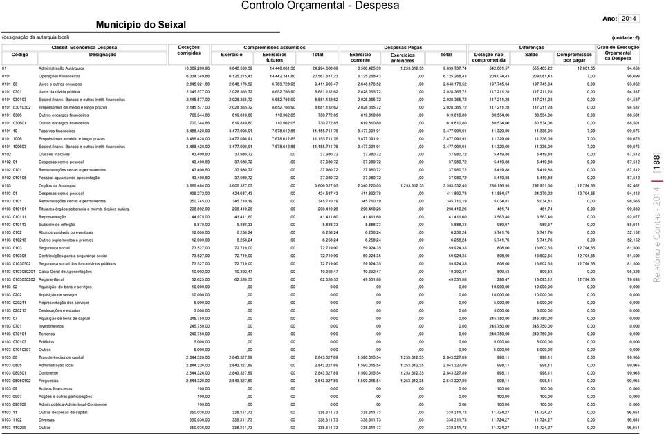 Diferenças Saldo Compromissos por pagar Grau da Despesa 01 Administração Autárquica 10.389.200,96 9.846.539,39 14.448.061,30 24.294.600,69 8.580.425,39 1.253.312,35 9.833.737,74 542.661,57 555.