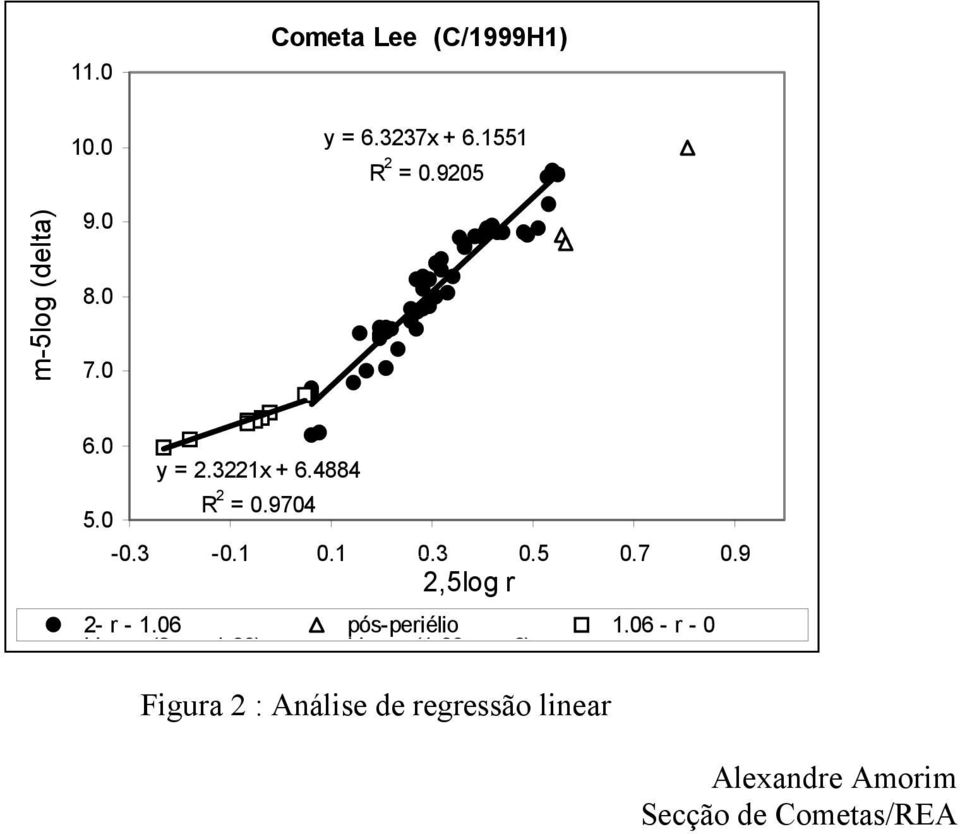 3-0.1 0.1 0.3 0.5 0.7 0.9 2,5log r 2- r - 1.06 pós-periélio 1.