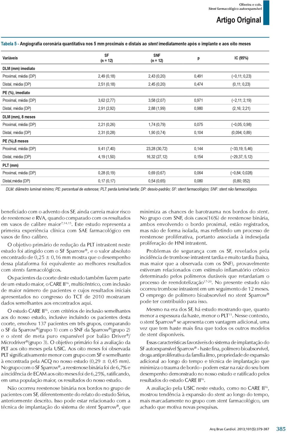 2,11; 2,19) Distal, média (DP) 2,91 (2,92) 2,88 (1,99) 0,980 (2,16; 2,21) DLM (mm), 8 meses Proximal, média (DP) 2,21 (0,26) 1,74 (0,79) 0,075 ( 0,05; 0,98) Distal, média (DP) 2,31 (0,28) 1,90 (0,74)