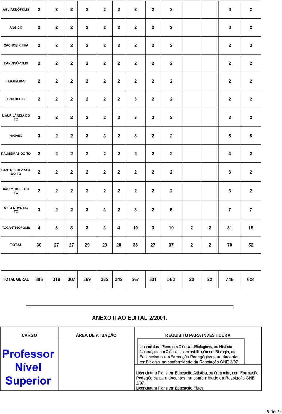 NOVO DO 3 2 2 3 3 2 3 2 5 7 7 CANTINÓPOLIS 4 3 3 3 3 4 10 3 10 2 2 31 19 TAL 30 27 27 29 29 28 38 27 37 2 2 70 52 TAL GERAL 386 319 307 369 382 342 567 301 563 22 22 746 624 ANEXO II AO EDITAL 2/2001.