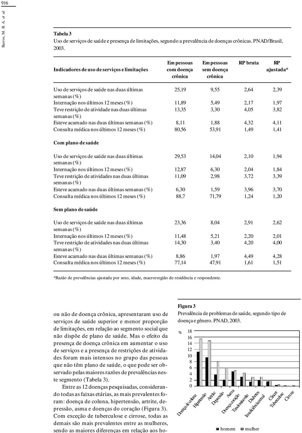 meses (%) Teve restrição de atividade nas duas últimas semanas (%) Esteve acamado nas duas últimas semanas (%) Consulta médica nos últimos 2 meses (%) 25,9,89 3,35 8, 8,56 9,55 5,49 3,3,88 53,9 2,64