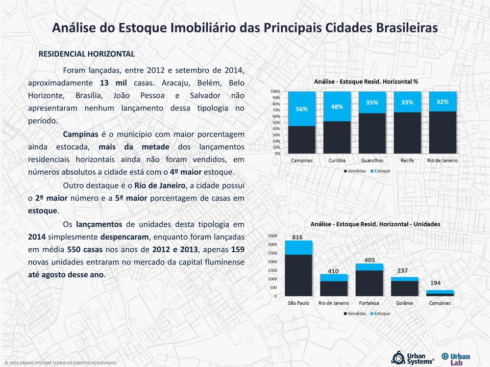 Campinas é o município com maior porcentagem ainda estocada, mais da metade dos lançamentos residenciais horizontais ainda não foram vendidos, em números absolutos a cidade está com o 4º maior