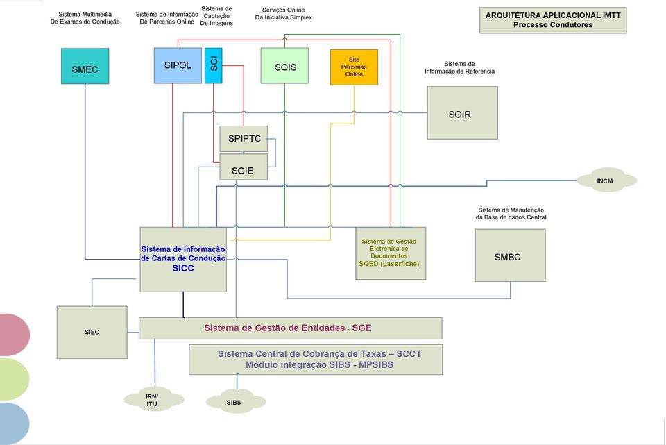 SGIE INCM Manutenção da Base de dados Central Informação de Cartas de Condução SICC Gestão Eletrónica de Documentos SGED