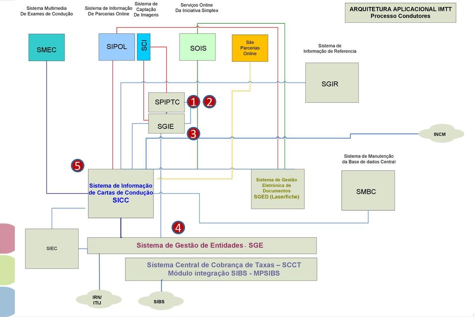 SGIR SGIE 3 INCM 5 Manutenção da Base de dados Central Informação de Cartas de Condução SICC Gestão Eletrónica de Documentos SGED