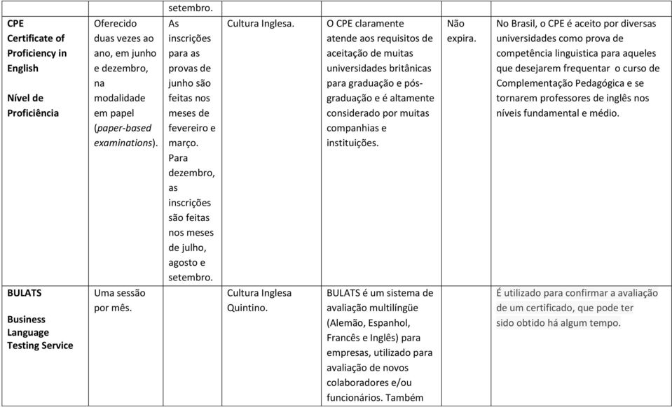 No Bril, o CPE é aceito por divers universidades como prova de competência linguistica para aqueles que desejarem frequentar o curso de Complementação Pedagógica e se torrem professores de inglês nos