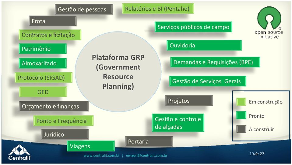 (Government Resource Planning) Portaria Serviços públicos de campo Ouvidoria Demandas e Requisições