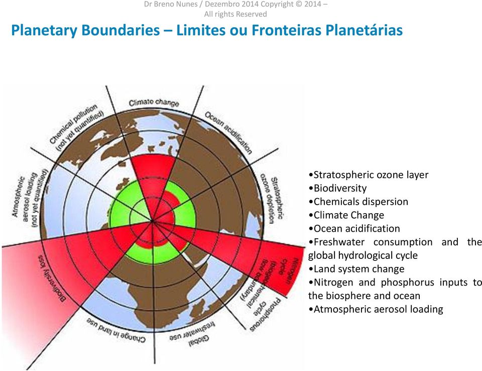 Ocean acidification Freshwater consumption and the global hydrological cycle Land system