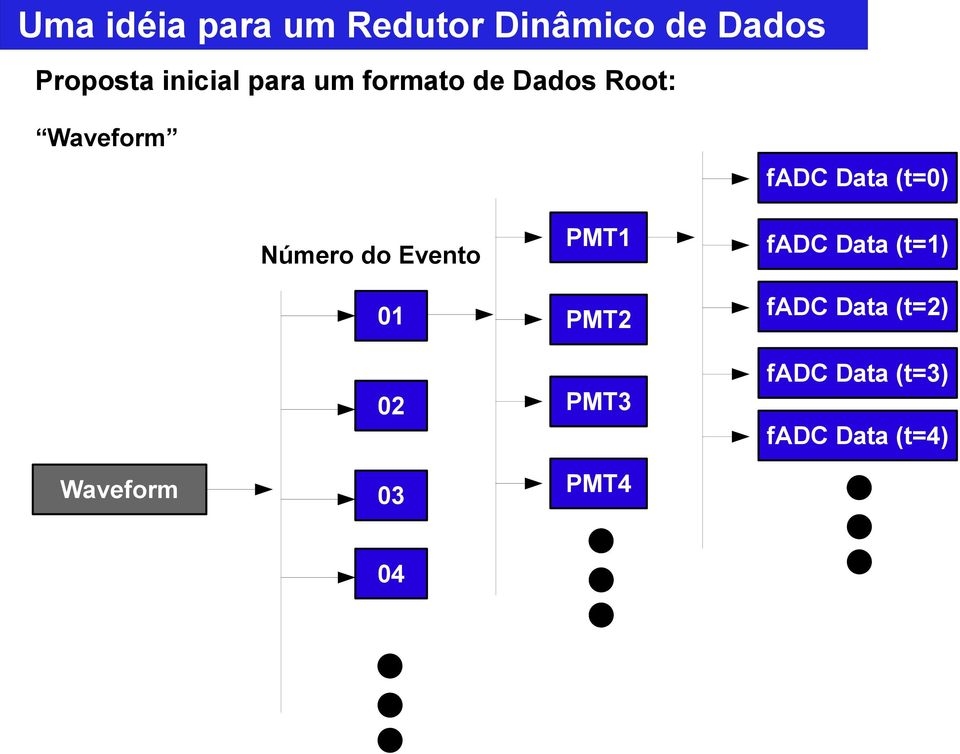 PMT1 PMT2 PMT3 fadc Data (t=1) fadc Data (t=2)