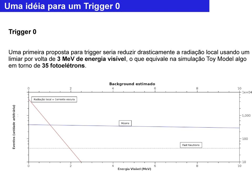 usando um limiar por volta de 3 MeV de energia visível, o que