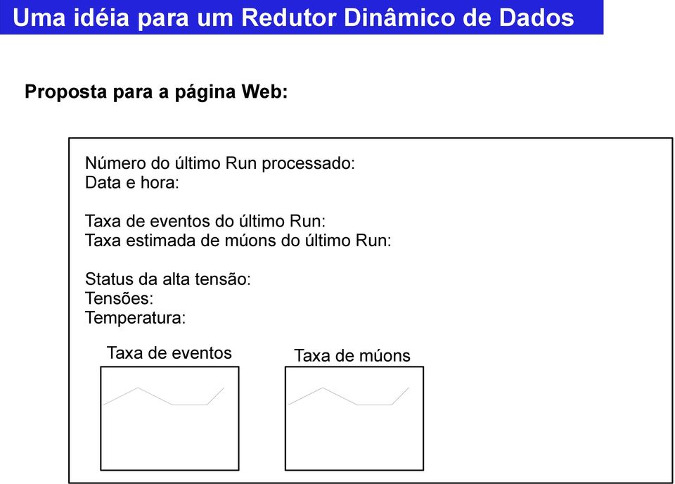 Run: Taxa estimada de múons do último Run: Status da