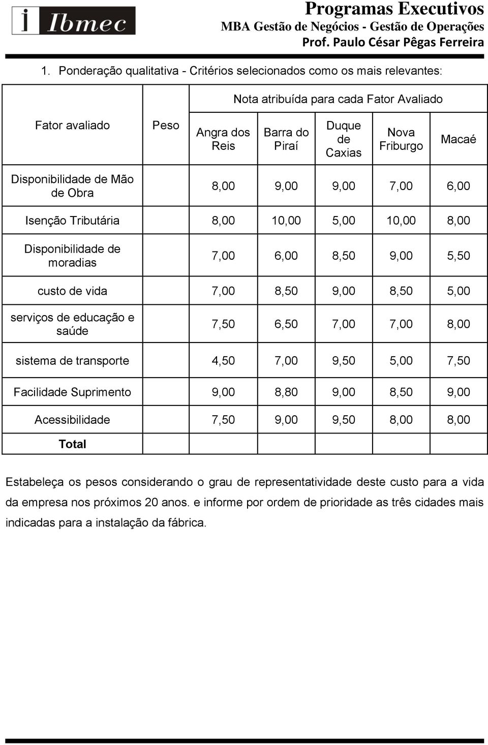 serviços de educação e saúde 7,50 6,50 7,00 7,00 8,00 sistema de transporte 4,50 7,00 9,50 5,00 7,50 Facilidade Suprimento 9,00 8,80 9,00 8,50 9,00 Acessibilidade 7,50 9,00 9,50 8,00 8,00 Total