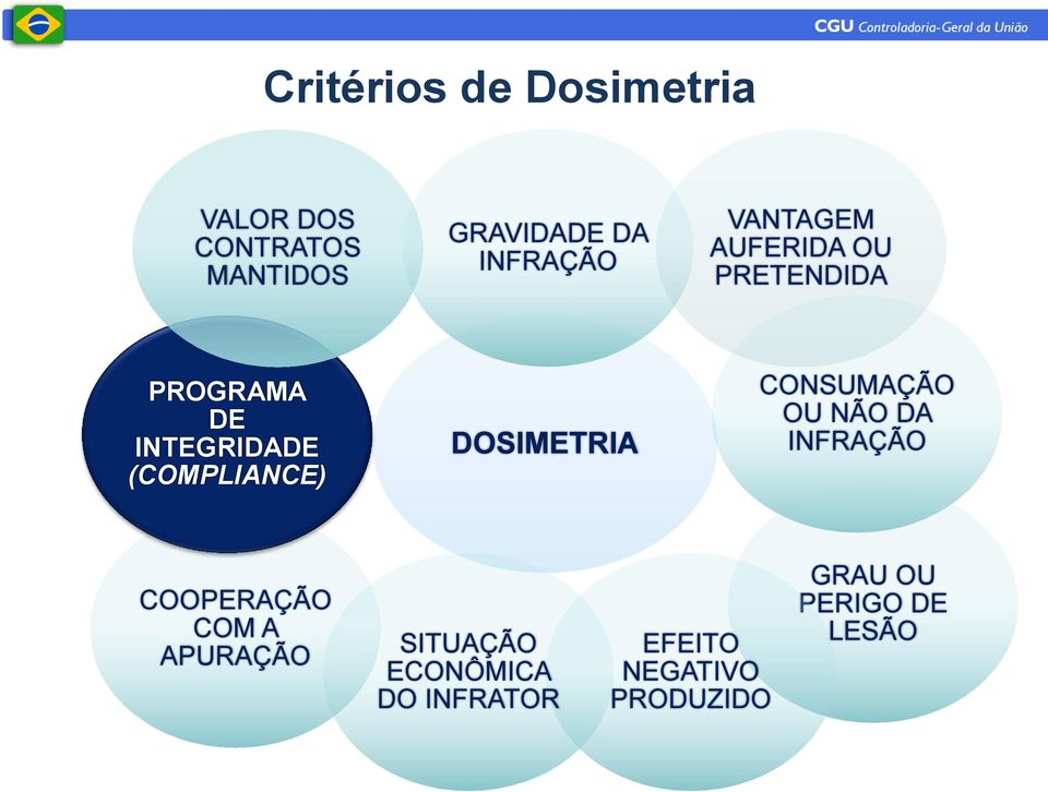 (COMPLIANCE) DOSIMETRIA CONSUMAÇÃO OU NÃO DA INFRAÇÃO COOPERAÇÃO COM A