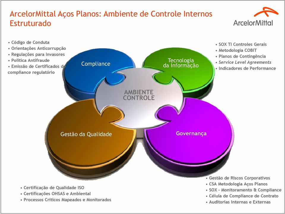 Agreements Indicadores de Performance AMBIENTE CONTROLE Gestão da Qualidade Governança Certificação de Qualidade ISO Certificações OHSAS e Ambiental Processos