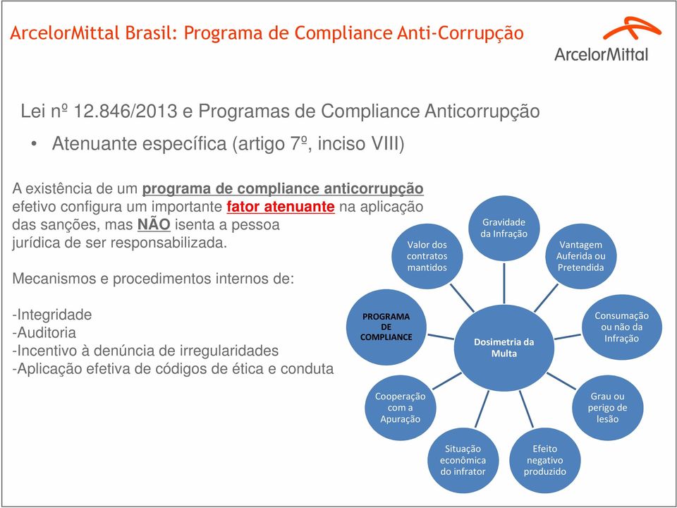 atenuante na aplicação das sanções, mas NÃO isenta a pessoa jurídica de ser responsabilizada.