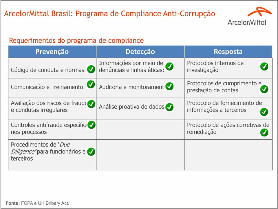 irregulares Controles antifraude específicos nos processos Procedimentos de Due Diligence para funcionários e terceiros Auditoria e monitoramento Análise proativa