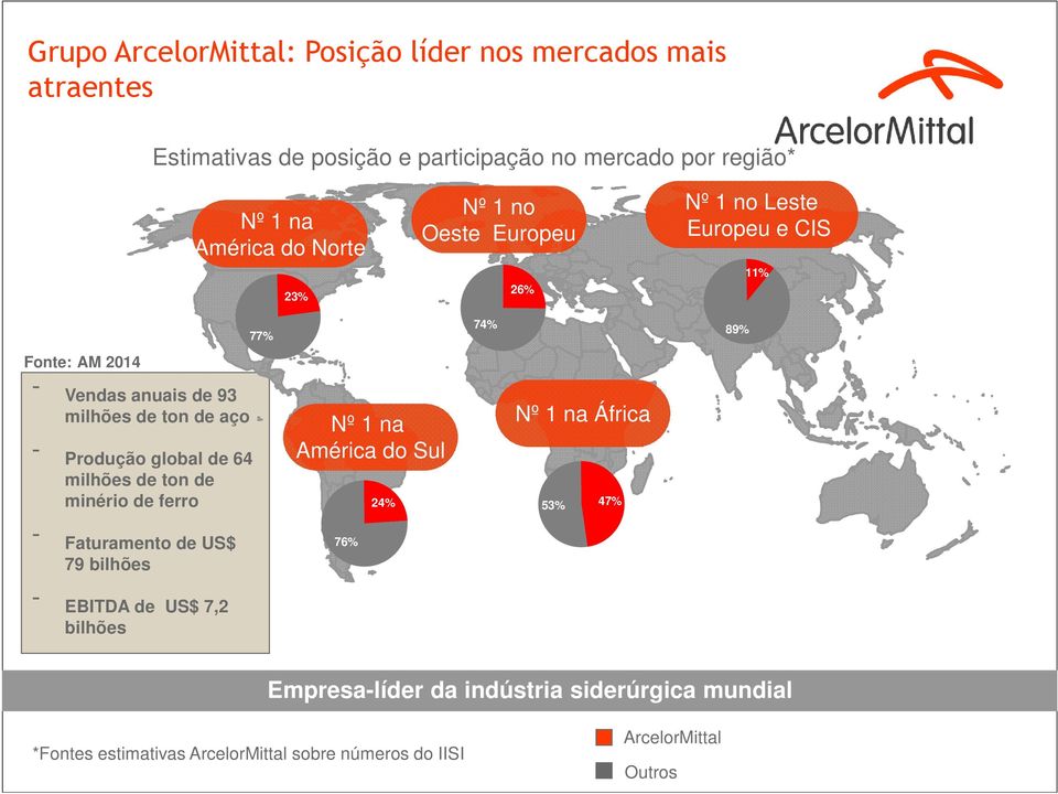 de 64 milhões de ton de minério de ferro - Faturamento de US$ 79 bilhões - EBITDA de US$ 7,2 bilhões 77% Nº 1 na América do Sul 76% 24% 74% Nº 1