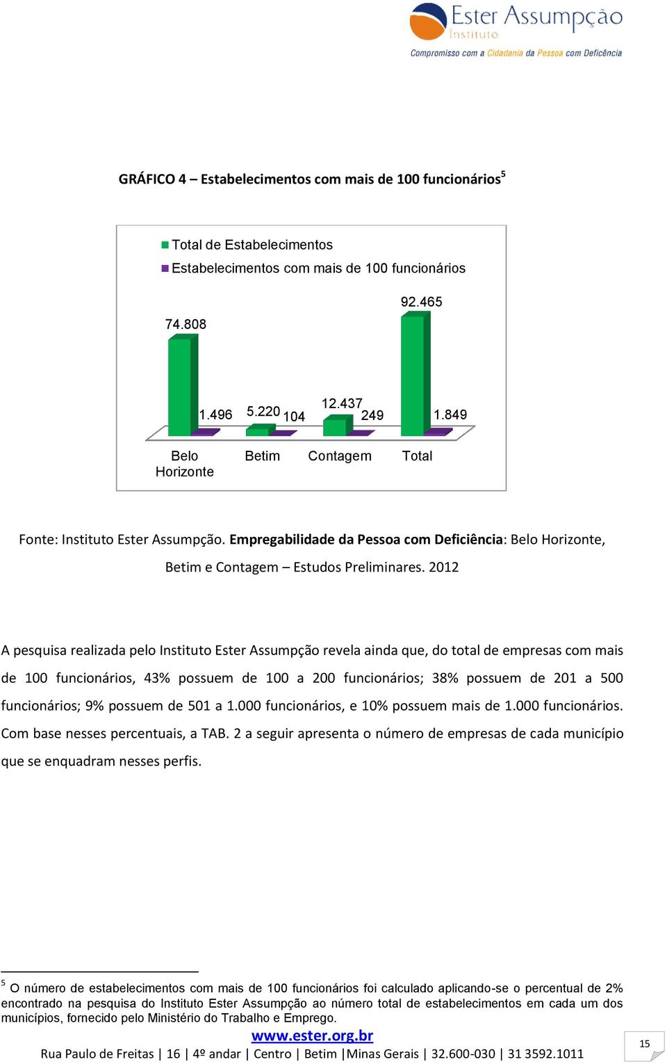 2012 A pesquisa realizada pelo Instituto Ester Assumpção revela ainda que, do total de empresas com mais de 100 funcionários, 43% possuem de 100 a 200 funcionários; 38% possuem de 201 a 500