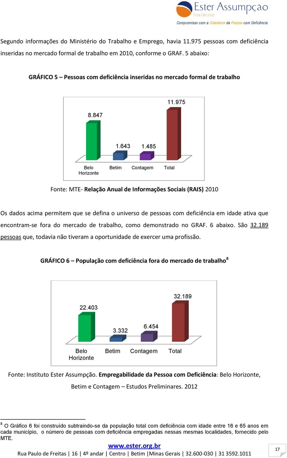 485 Belo Horizonte Betim Contagem Total Fonte: MTE- Relação Anual de Informações Sociais (RAIS) 2010 Os dados acima permitem que se defina o universo de pessoas com deficiência em idade ativa que