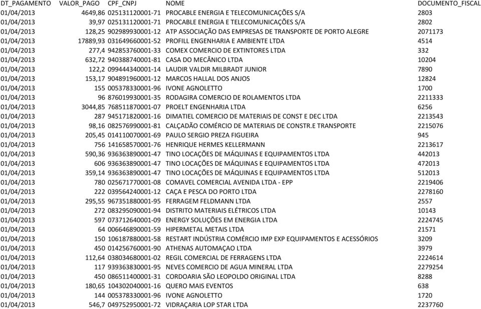 LTDA 332 01/04/2013 632,72 940388740001-81 CASA DO MECÂNICO LTDA 10204 01/04/2013 122,2 099444340001-14 LAUDIR VALDIR MILBRADT JUNIOR 7890 01/04/2013 153,17 904891960001-12 MARCOS HALLAL DOS ANJOS