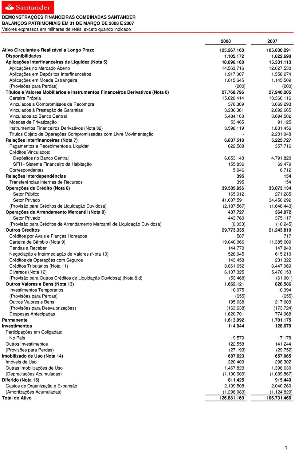 530 Aplicações em Depósitos Interfinanceiros 1.917.007 1.558.274 Aplicações em Moeda Estrangeira 1.615.645 1.145.