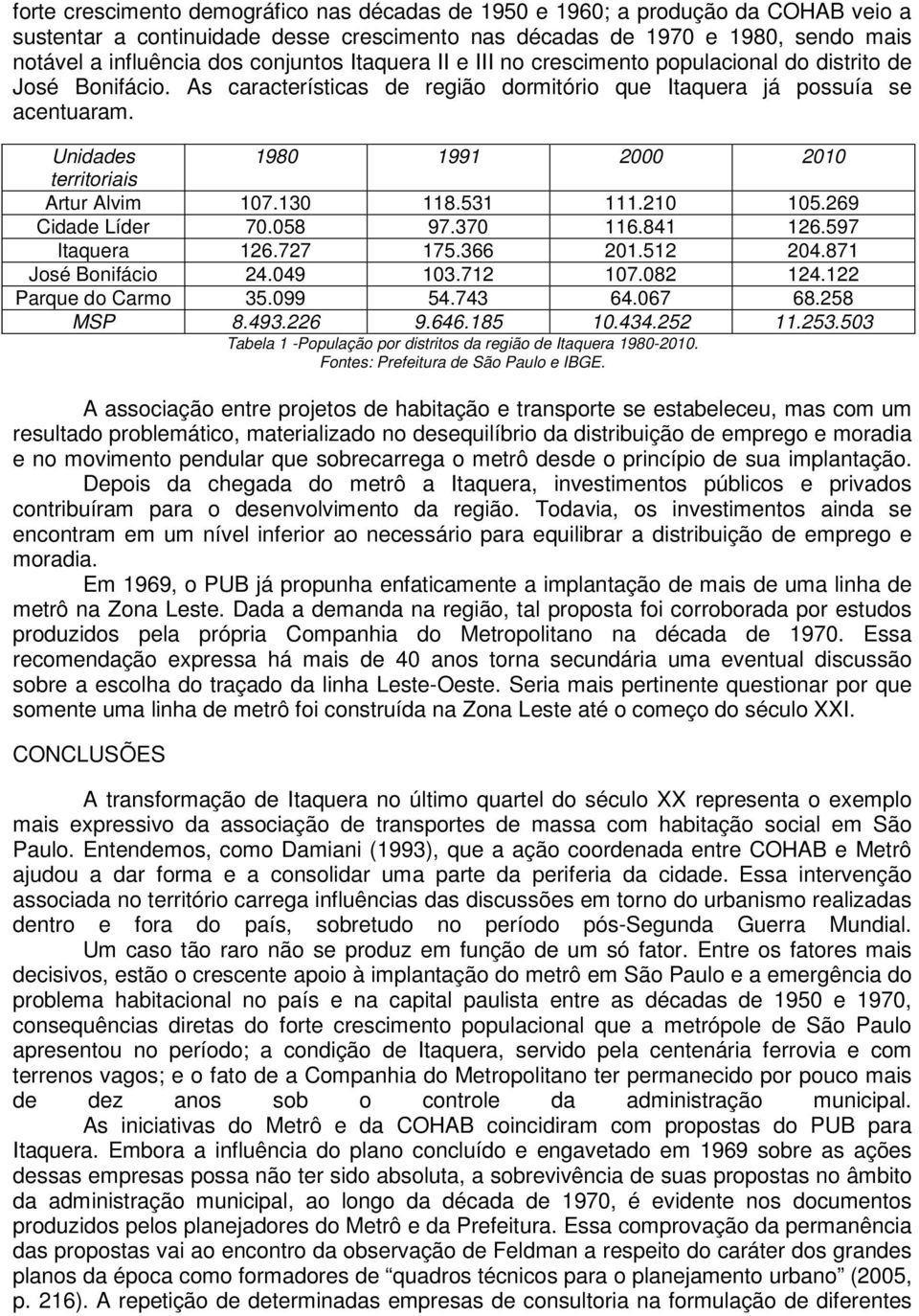 Unidades 1980 1991 2000 2010 territoriais Artur Alvim 107.130 118.531 111.210 105.269 Cidade Líder 70.058 97.370 116.841 126.597 Itaquera 126.727 175.366 201.512 204.871 José Bonifácio 24.049 103.