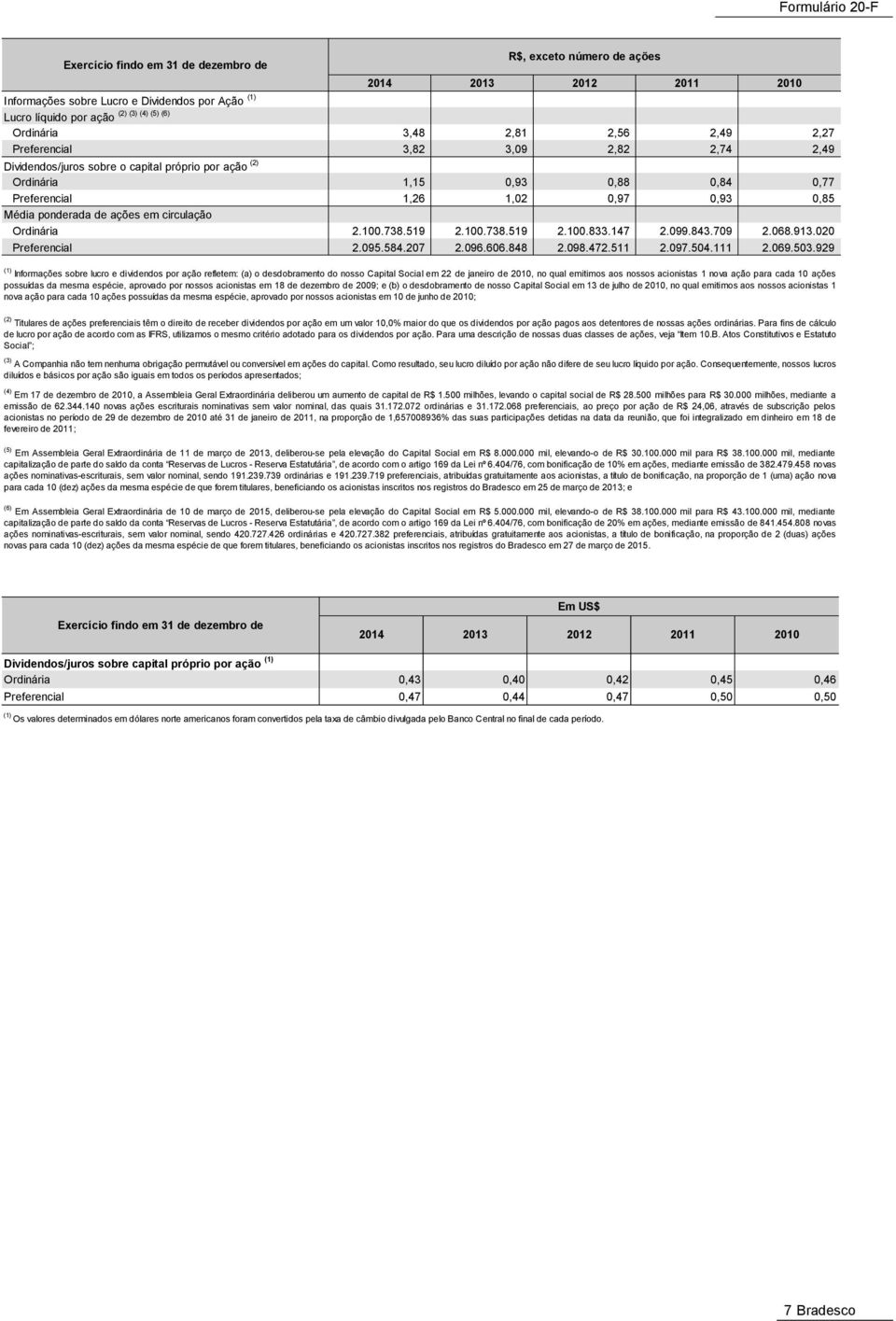 ponderada de ações em circulação Ordinária 2.100.738.519 2.100.738.519 2.100.833.147 2.099.843.709 2.068.913.020 Preferencial 2.095.584.207 2.096.606.848 2.098.472.511 2.097.504.111 2.069.503.
