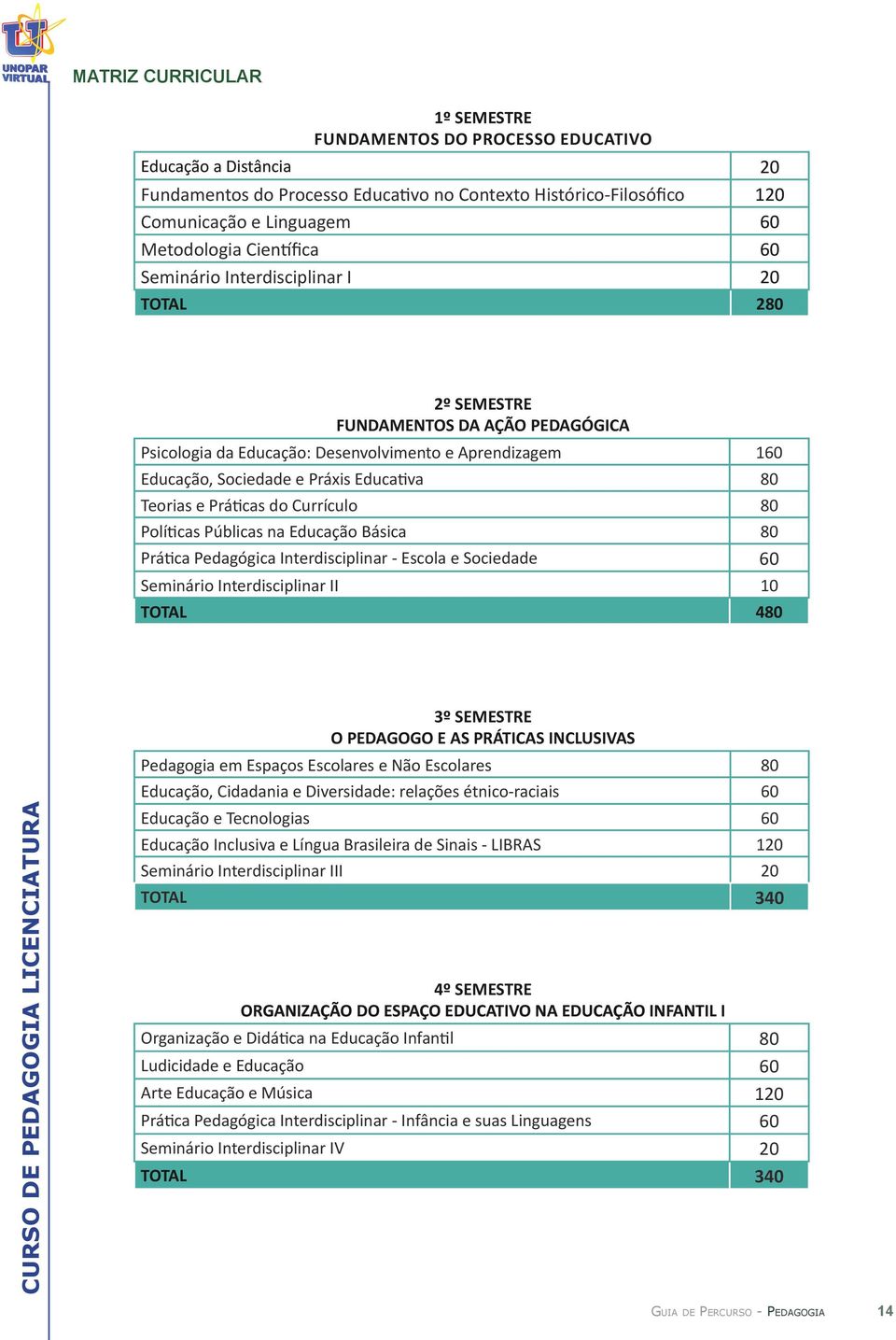 Teorias e Práticas do Currículo 80 Políticas Públicas na Educação Básica 80 Prática Pedagógica Interdisciplinar - Escola e Sociedade 60 Seminário Interdisciplinar II 10 TOTAL 480 3º SEMESTRE O