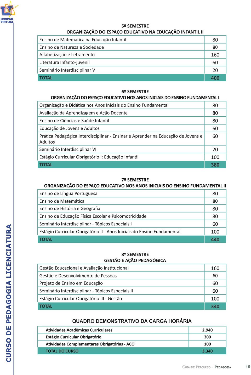 Fundamental 80 Avaliação da Aprendizagem e Ação Docente 80 Ensino de Ciências e Saúde Infantil 80 Educação de Jovens e Adultos 60 Prática Pedagógica Interdisciplinar - Ensinar e Aprender na Educação