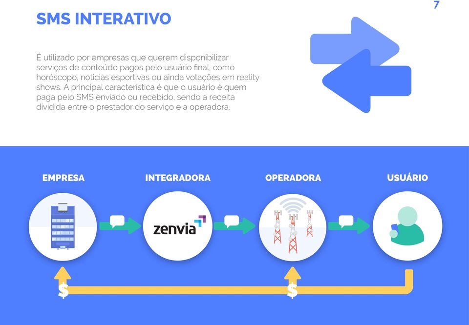 A principal característica é que o usuário é quem paga pelo SMS enviado ou recebido, sendo a