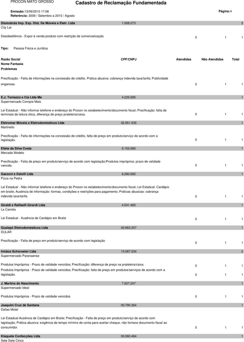 695 1 Lei Estadual - Não informar telefone e endereço do Procon no estabelecimento/documento fiscal; Precificação: falta de terminais de leitura ótica, diferença de preço prateleira/caixa.