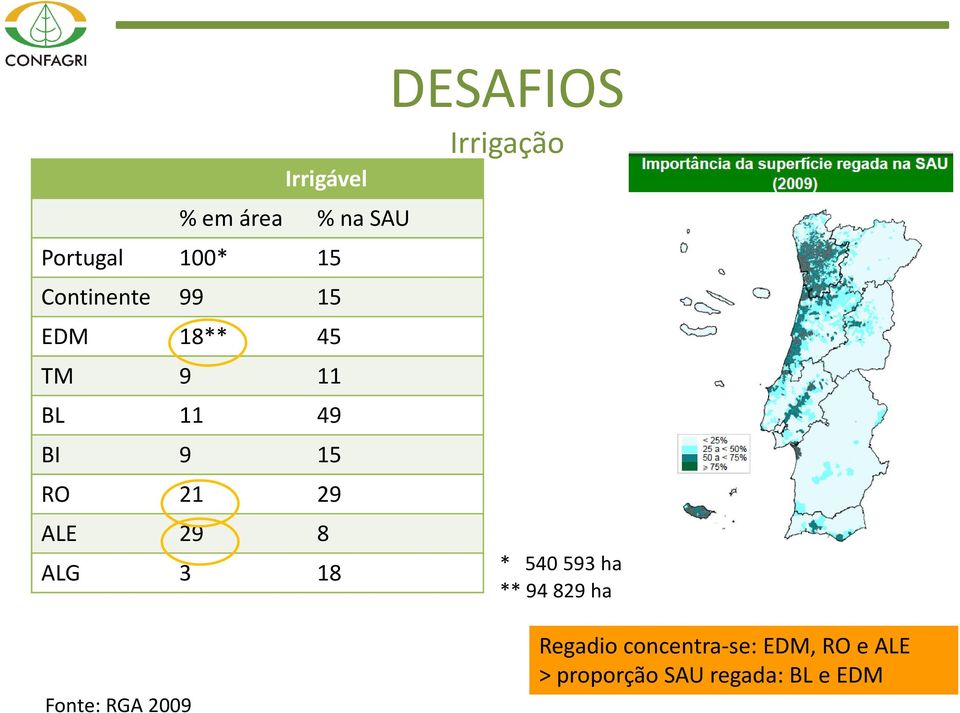 DESAFIOS REGADIO Irrigação * 540 593 ha ** 94 829 ha Fonte: RGA