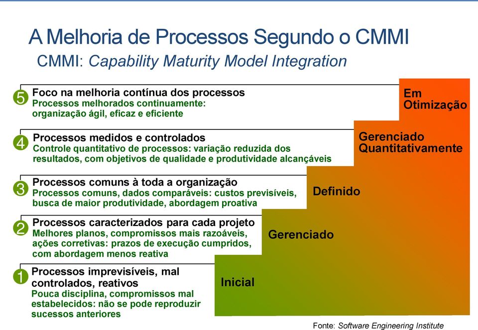 3 Processos comuns à toda a organização Processos comuns, dados comparáveis: custos previsíveis, busca de maior produtividade, abordagem proativa Definido 2 1 Processos caracterizados para cada