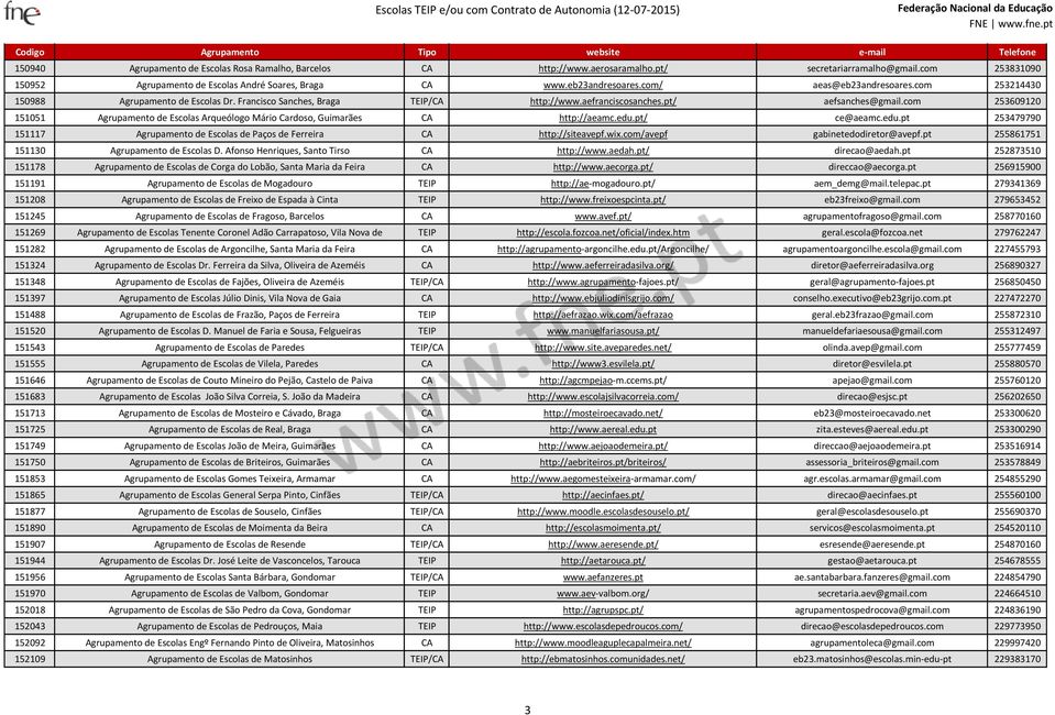 com 253609120 151051 Agrupamento de Escolas Arqueólogo Mário Cardoso, Guimarães CA http://aeamc.edu.pt/ ce@aeamc.edu.pt 253479790 151117 Agrupamento de Escolas de Paços de Ferreira CA http://siteavepf.