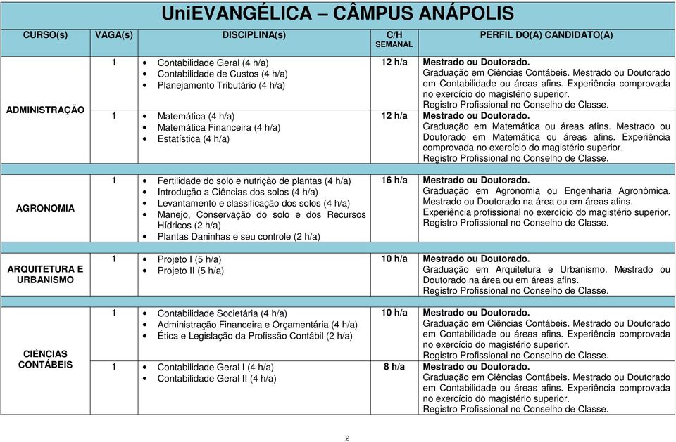 Ciências dos solos (4 h/a) Levantamento e classificação dos solos (4 h/a) Manejo, Conservação do solo e dos Recursos Hídricos (2 h/a) Plantas Daninhas e seu controle (2 h/a) 1 Projeto I (5 h/a)