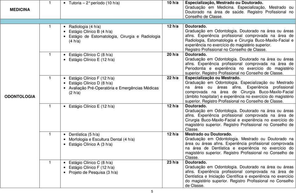 1 Radiologia (4 h/a) Estágio Clínico B (4 h/a) Estágio de Estomatologia, Cirurgia e Radiologia (4 h/a) 1 Estágio Clínico C (8 h/a) Estágio Clínico E (12 h/a) 1 Estágio Clínico F (12 h/a) Estágio