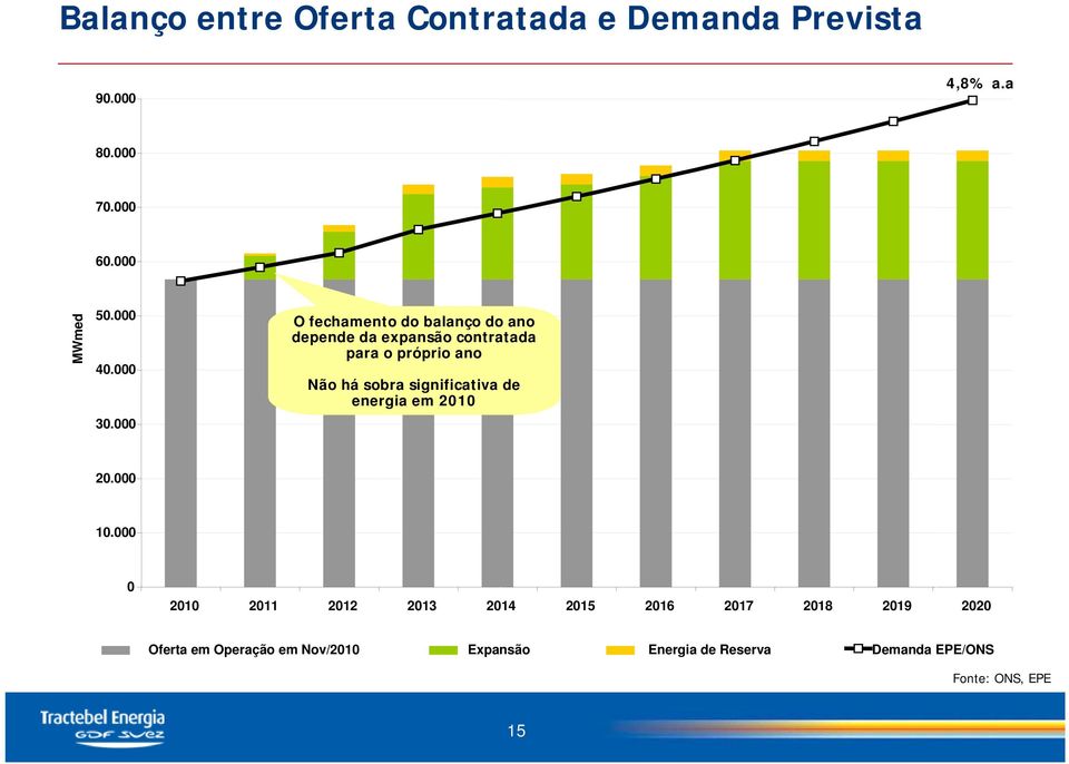 000 O fechamento do balanço do ano depende da expansão contratada para o próprio ano Não há sobra