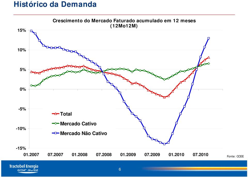 Mercado Cativo Mercado Não Cativo -15% 01.2007 07.2007 01.