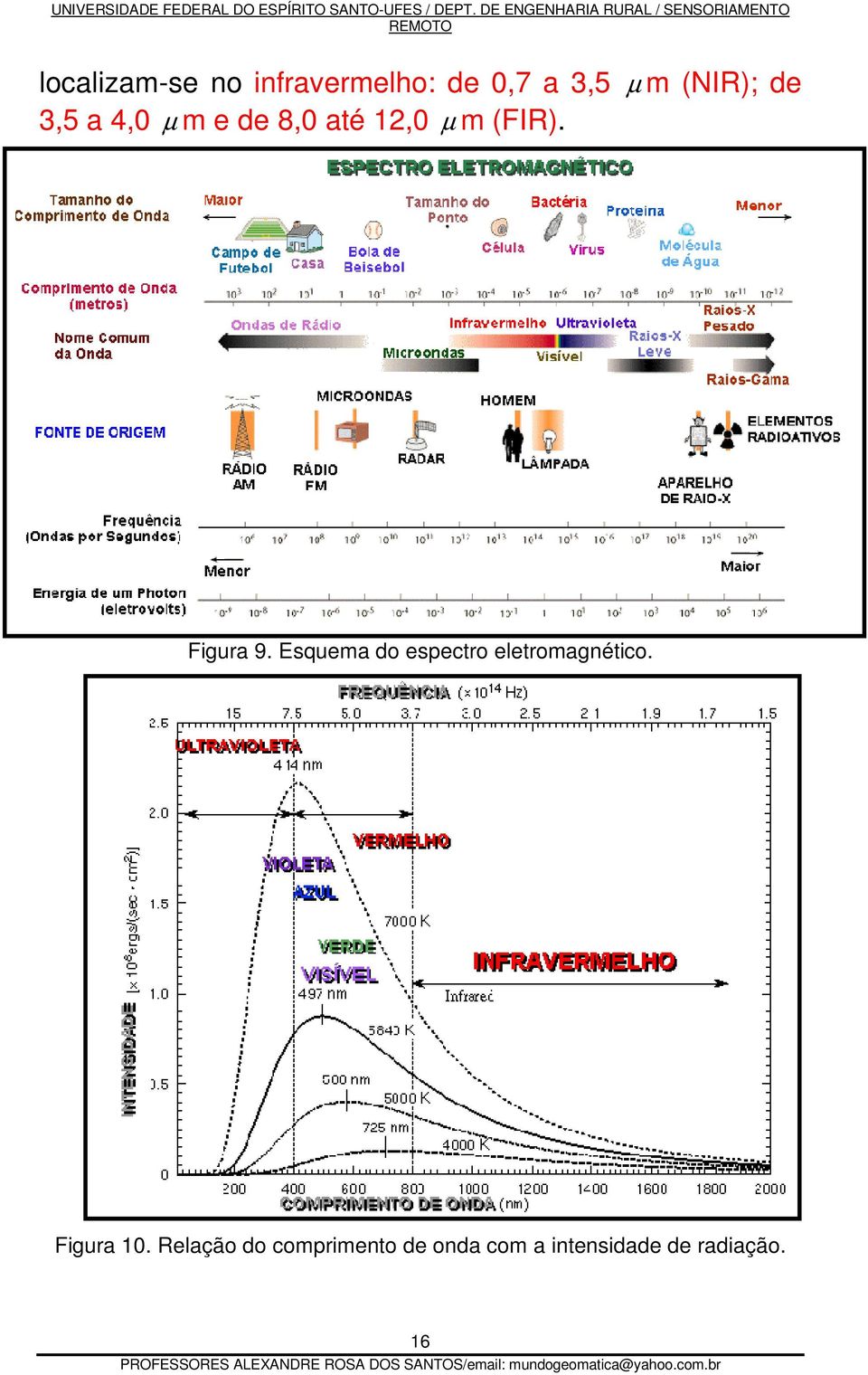Esquema do espectro eletromagnético. Figura 10.