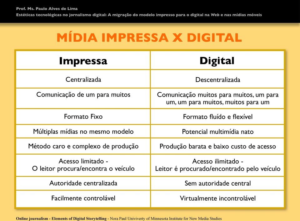 muitos, muitos para um Formato fluído e flexível Potencial multimídia nato Produção barata e baixo custo de acesso Acesso ilimitado - Leitor é procurado/encontrado pelo