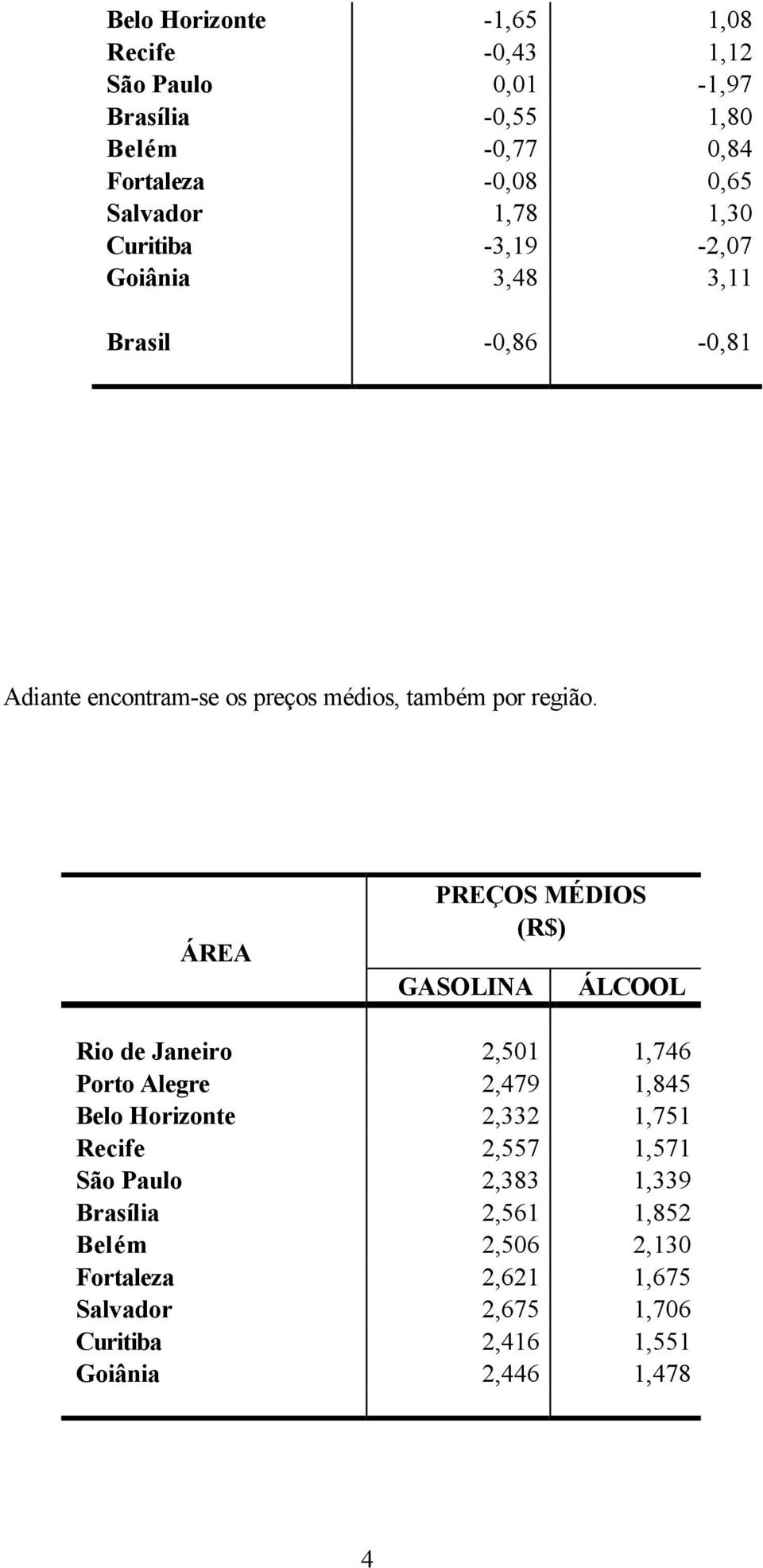 ÁREA PREÇOS MÉDIOS (R$) GASOLINA ÁLCOOL Rio de Janeiro 2,501 1,746 Porto Alegre 2,479 1,845 Belo Horizonte 2,332 1,751 Recife 2,557