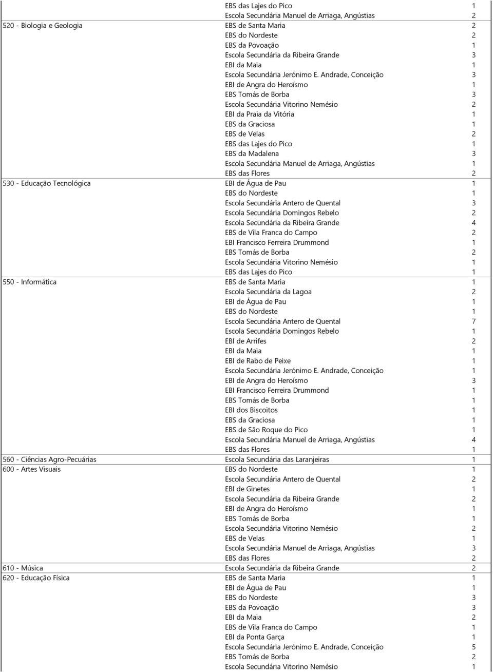 Secundária da Ribeira Grande 4 EBS de Vila Franca do Campo 2 550 - Informática EBS de Santa Maria 1 Escola Secundária da Lagoa 2 Escola Secundária Antero de Quental 7 Escola Secundária Domingos