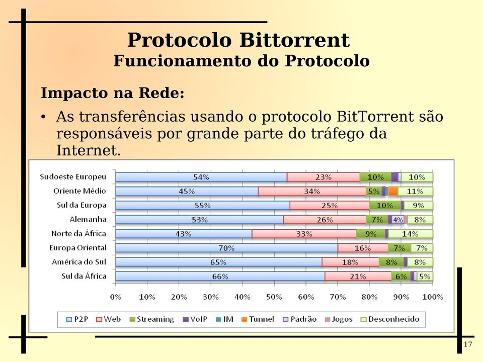 protocolo BitTorrent são
