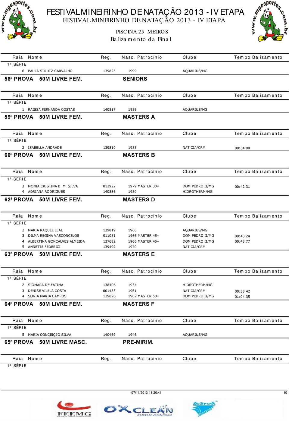 31 4 ADRIANA RODRIGUES 140836 1980 HIDROTHERM/MG 62ª PROVA 50M LIVRE FEM. MASTERS D 2 MARIA RAQUEL LEAL 139819 1966 AQUARIUS/MG 3 DILMA REGINA VASCONCELOS 011051 1966 MASTER 45+ DOM PEDRO II/MG 00:43.