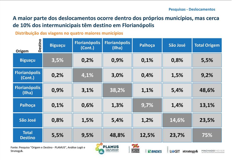 ) Florianópolis (Ilha) Palhoça São José Total Origem Biguaçu 3,5% 0,2% 0,9% 0,1% 0,8% 5,5% Florianópolis (Cont.
