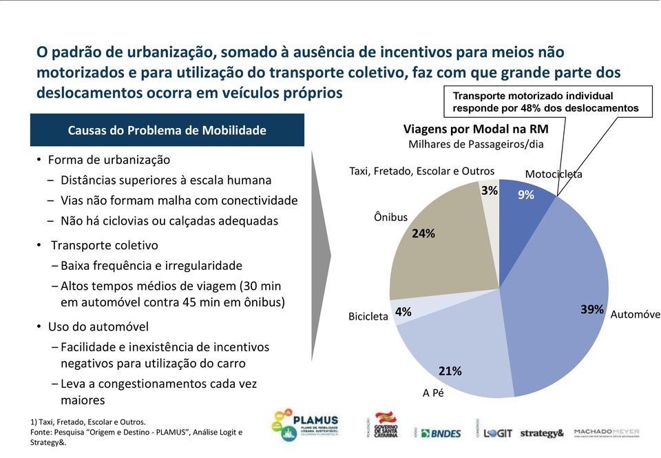 frequência e irregularidade Altos tempos médios de viagem (30 min em automóvel contra 45 min em ônibus) Uso do automóvel Facilidade e inexistência de incentivos negativos para utilização do carro