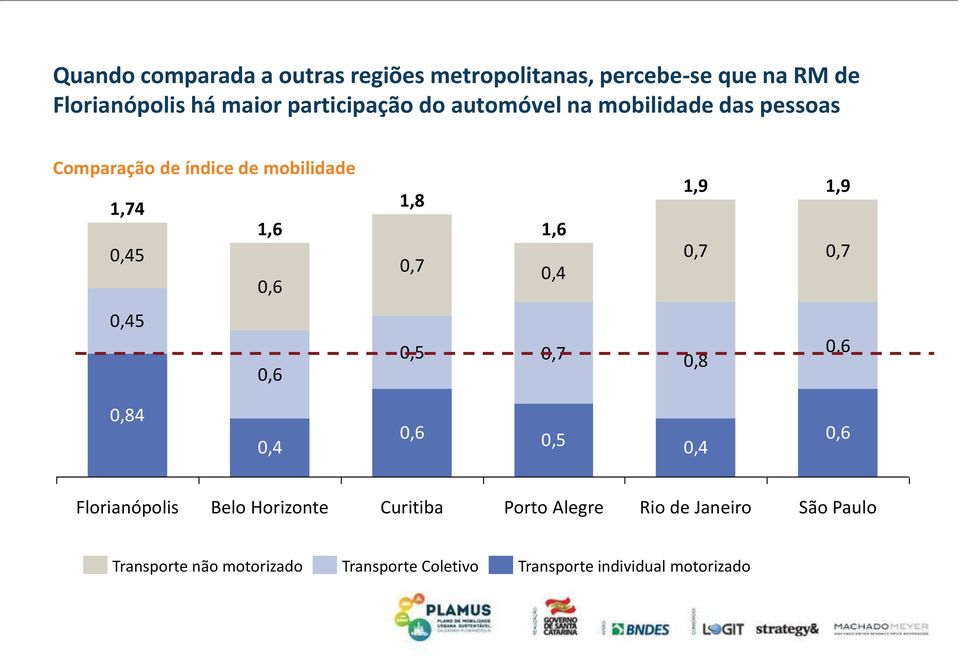 1,8 1,6 0,7 0,7 0,7 0,4 0,5 0,7 0,6 0,8 0,84 0,4 0,6 0,5 0,4 0,6 Florianópolis Belo Horizonte Curitiba Porto