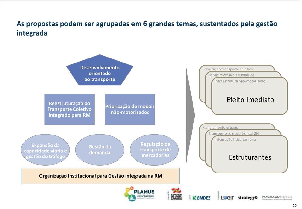 Priorização de modais não-motorizados Efeito Imediato Planejamento urbano Transporte coletivo troncal 2H Expansão da capacidade viária e gestão de