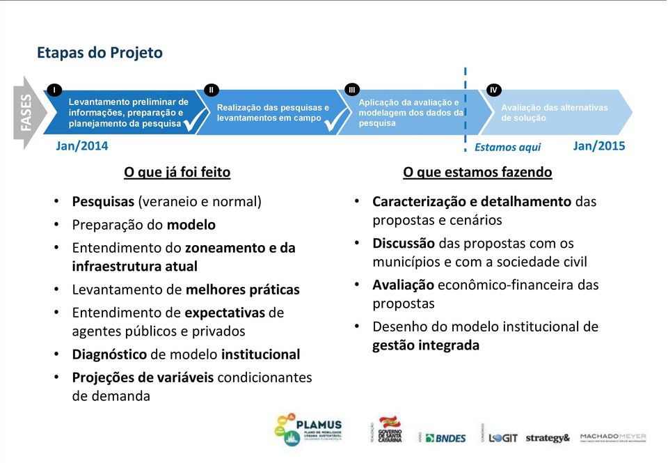 Entendimento do zoneamento e da infraestrutura atual Levantamento de melhores práticas Entendimento de expectativas de agentes públicos e privados Diagnóstico de modelo institucional Projeções de