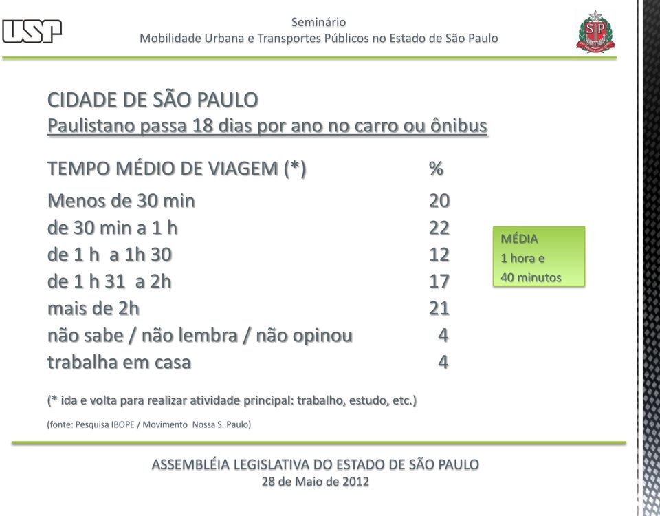 não lembra / não opinou 4 trabalha em casa 4 % MÉDIA 1 hora e 40 minutos (* ida e volta para