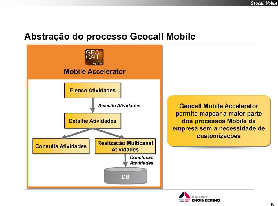 Multicanal Atividades Conclusão Atividades Geocall Mobile Accelerator permite